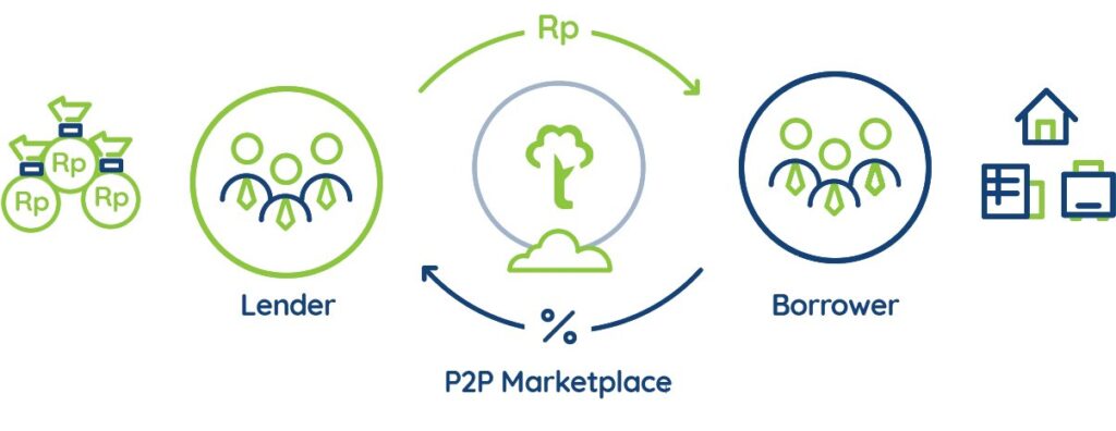 Alur P2P Lending