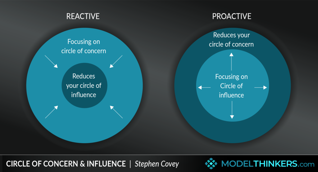 Ilustrasi pola pikir proaktif dan reaktif dalam 7 Habits of Highly Effective People