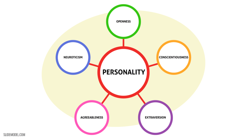 Big Five Personality Test