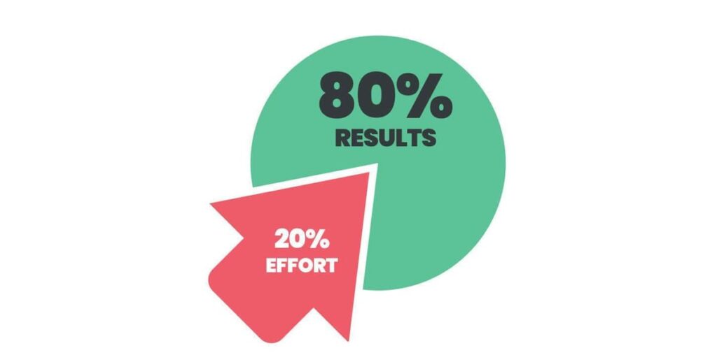 Diagram Prinsip Pareto 80/20 menunjukkan bahwa 80% hasil berasal dari 20% usaha.