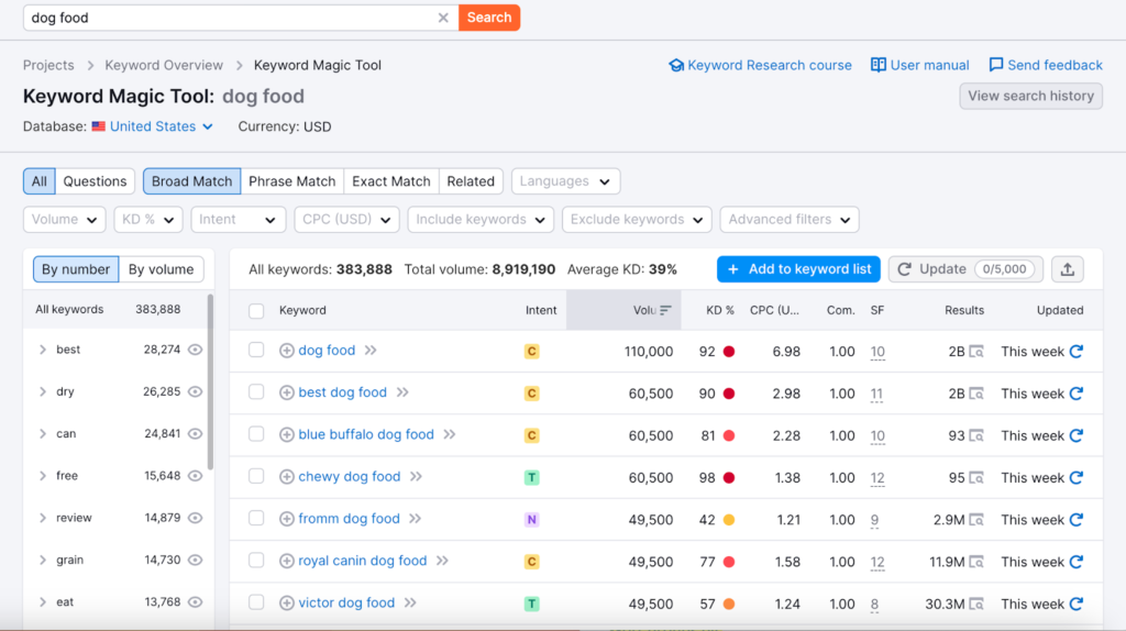 Keyword research Semrush