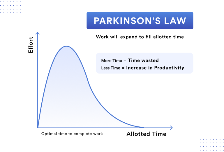 Grafik yang mengilustrasikan Hukum Parkinson, di mana pekerjaan akan mengembang untuk mengisi waktu yang tersedia. Grafik yang menunjukkan bahwa waktu yang lebih sedikit dapat meningkatkan produktivitas.