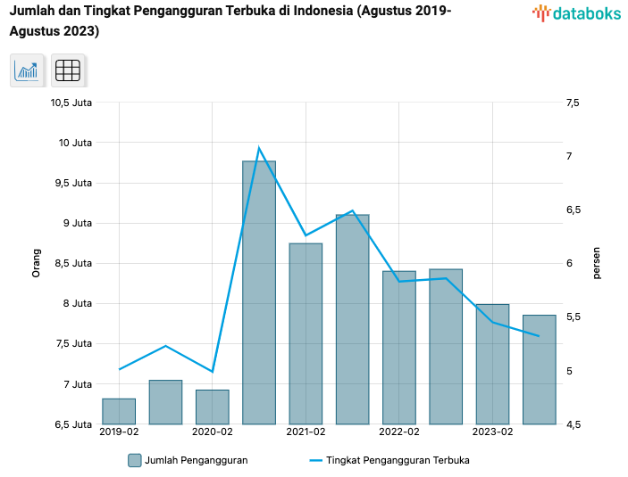 Diagram pengangguran di Indonesia