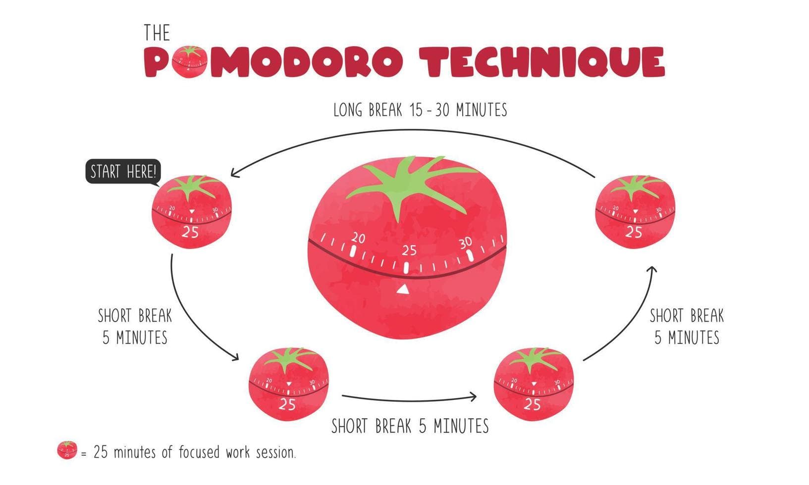 Infografis Teknik Pomodoro menunjukkan siklus sesi kerja 25 menit diikuti dengan sesi istirahat 5 menit dan istirahat yang lebih panjang setelah empat siklus.