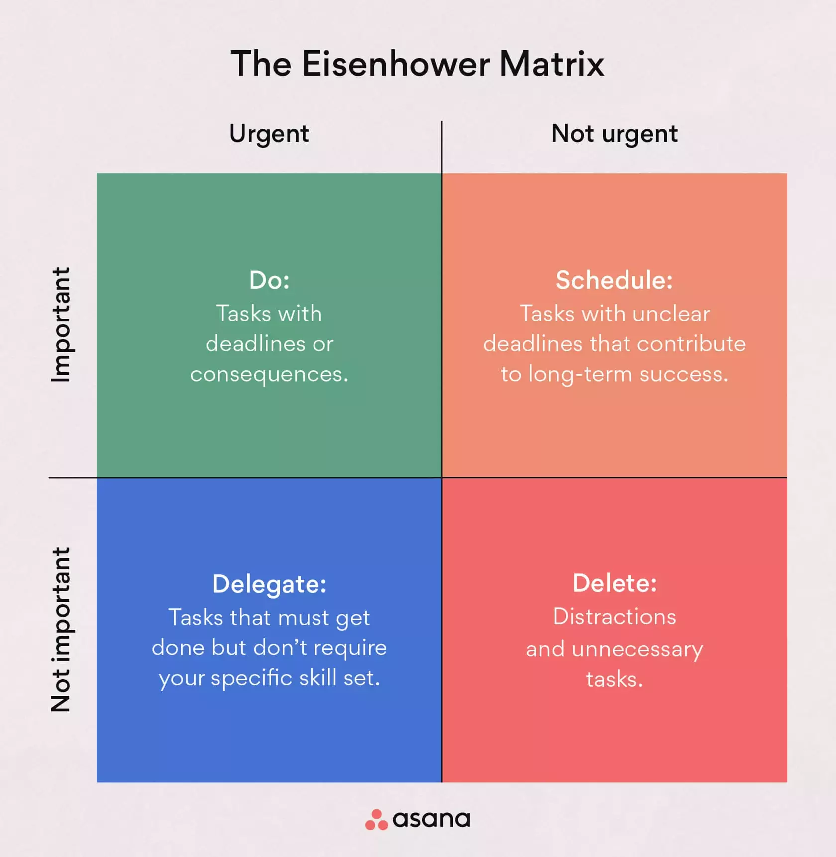 Matriks Eisenhower menampilkan empat kuadran yang mengurutkan tugas berdasarkan urgensi dan pentingnya, menyarankan untuk melakukan, menjadwalkan, mendelegasikan, atau menghapus.