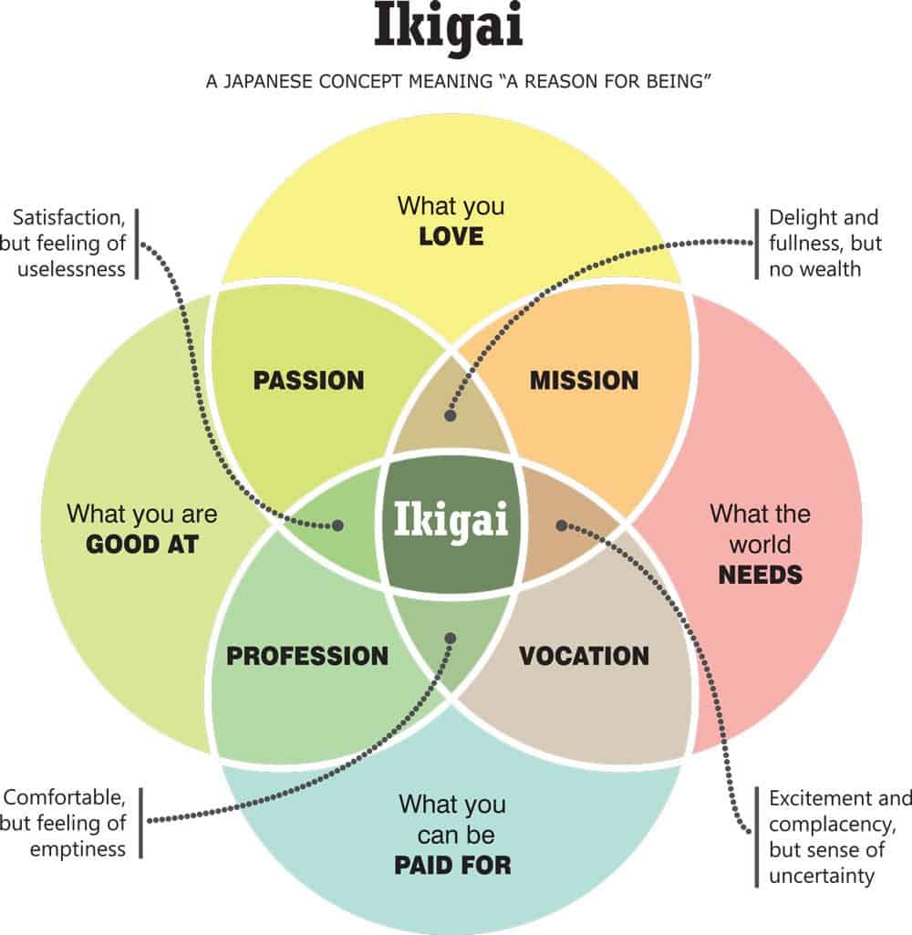 Konsep Hidup Bahagia Ikigai