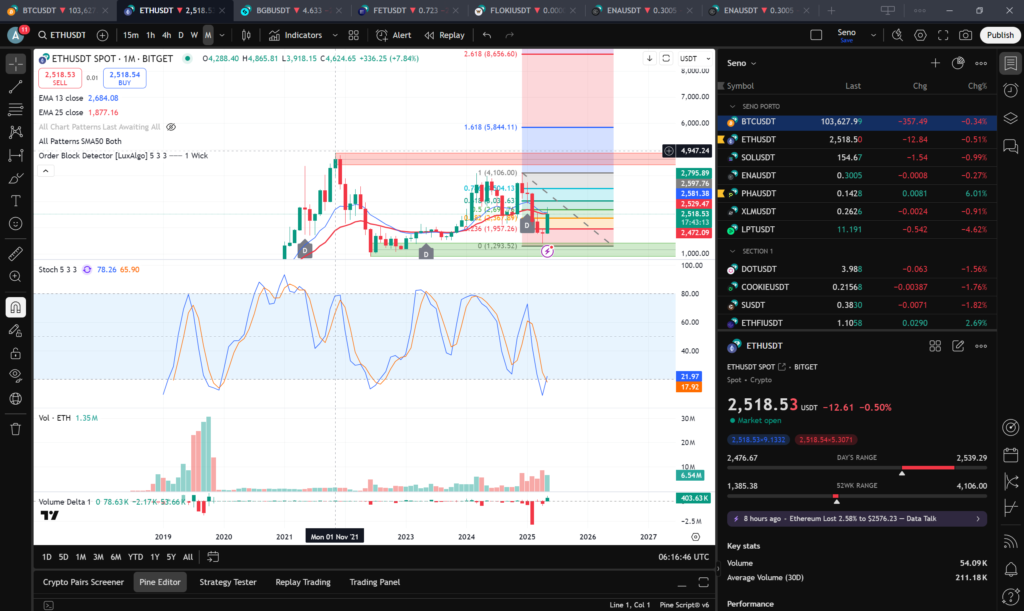 Perkiran harga etherium berdasarkan timeframe bulanan dengan menggunakan metode order block dan juga fibonachi